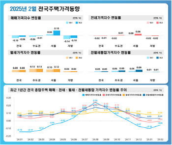 지난달 전국 주택가격 하락폭 축소…강남권 상승 영향