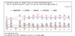 국힘·민주 지지율 동률 36%…정권교체 여론은 우위[NBS]