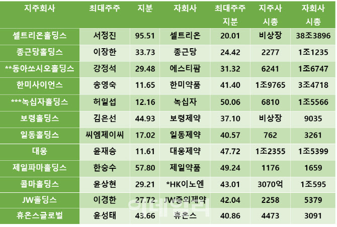 왜곡된 바이오 지주사 평가절하, 왜 한국만 유독 심할까(상)