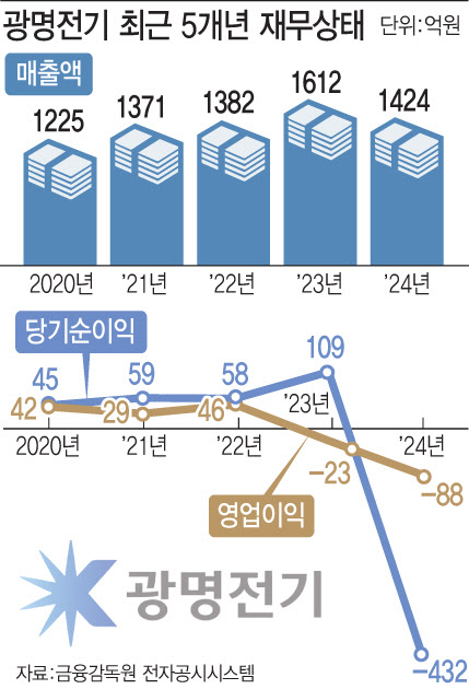 100억대 흑자였던 ‘이 회사’…어쩌다 반토막 났나