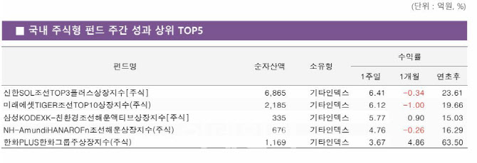 美 증시 ‘폭락장’ 속 살아남은 조선…ETF 수익률 상위권 ‘싹쓸이’