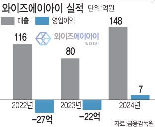 "올해 들어 거래처 두배 급증"...와이즈AI, 실적 퀀텀점프 예고 - 뉴스 썸네일 이미지