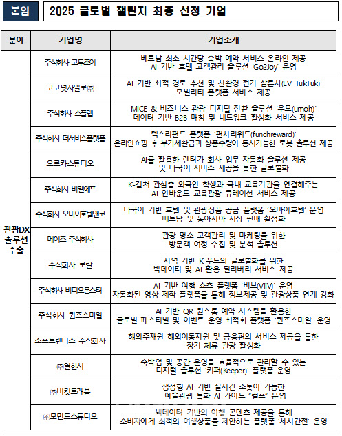 한국관광공사, '관광 글로벌 챌린지' 참여기업 선정...최대 2억원 지원 - 뉴스 썸네일 이미지