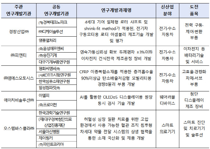 경창산업 등 5개사, 3년간 협력中企와 공동 R&D