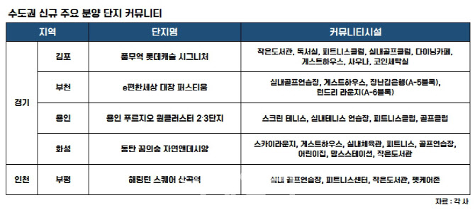 살아도 사는 삶! 라이프스타일 커뮤니티가 좌우하는 아파트 선택, 핵심은 바로 '여기'!