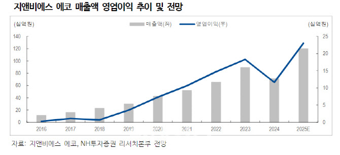 지앤비에스에코, 기술력 앞세워 글로벌 시장 공략…최대 실적 기대-NH