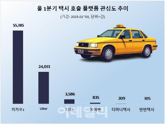 택시 호출, 해외서 국내 사용 앱 그대로...소비자 관심 '쑥' - 뉴스 썸네일 이미지