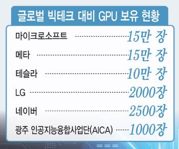 한국형 챗GPT 1개사에 몰아줘야…승부는 '산업 AI'로