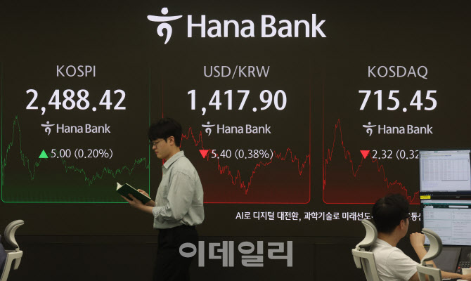 코스피 2,488.42로 마감                                                                                                                                                                            