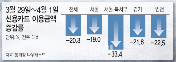 [단독]쓰러진 내수 또 때린 정치 불안…탄핵선고 전 카드 사용 20% 뚝