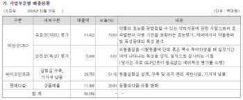 [단독]'동물실험' 강자 HLB바이오스텝, 돌연 건설면허 딴 이유