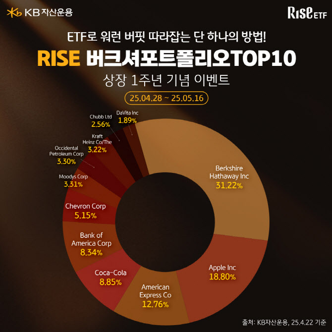KB운용, ‘RISE 버크셔포트폴리오TOP10’ 상장 1주년 이벤트 진행