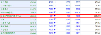 Slow Market, Stirred Only by Political Theme Stocks[K-Bio Pulse]