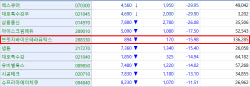 Slow Market, Stirred Only by Political Theme Stocks[K-Bio Pulse]