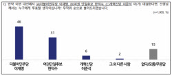 3자대결 시 이재명 46%, 한덕수 31%·이준석 6%[NBS]