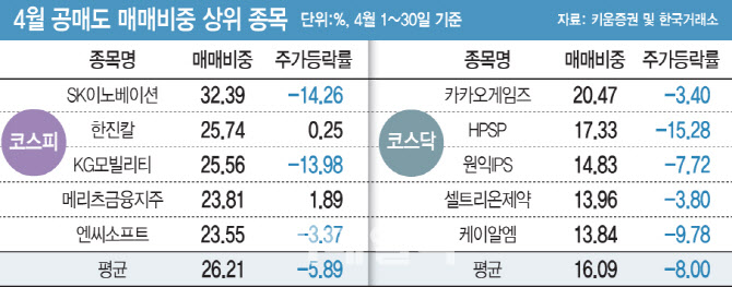 공매도 비중 상위 종목 줄줄이 하락…잔고도 증가세