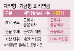 [단독]도입 앞둔 '기금형 퇴직연금', 민간에 맡겨 수익률 높인다