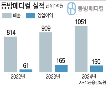 '매출 1000억 첫 돌파' 동방메디컬, 中서 금맥캔다
