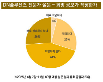 DN솔루션즈 상장 철회는 시장 탓일까 과한 몸값 탓일까