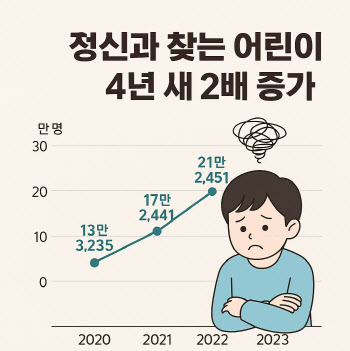 사춘기인가 했더니 우울증…불안한 어린이 늘었다