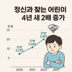 사춘기인가 했더니 우울증…불안한 어린이 늘었다