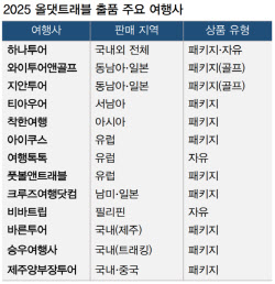 고환율·고물가로 늘어난 여행경비 부담…&quot;특가·특전 이벤트 잡아라&quot;