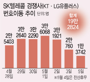 1주일간 19만명 이탈…SKT 해킹사태로 경영 흔들