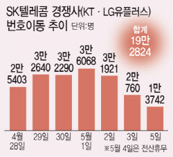 1주일간 19만명 이탈…SKT 해킹사태로 경영 흔들