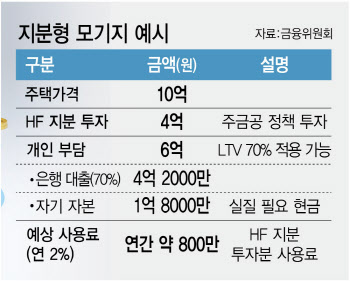 10억 아파트 1.8억에 산다…“집값 자극 우려”