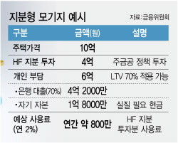 10억 아파트 1.8억에 산다…“집값 자극 우려”