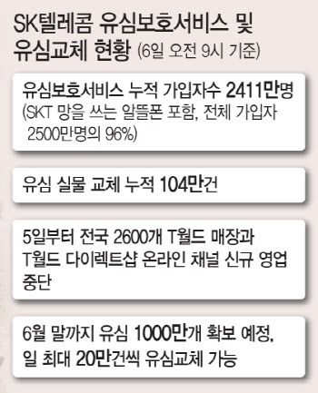 SKT 위약금 면제 논란…수조원 손실 우려에 통신 업계 긴장