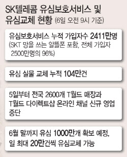SKT 위약금 면제 논란…수조원 손실 우려에 통신 업계 긴장