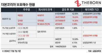 [마켓인]‘쪼개기 보호예수’ 백종원, 더본코리아 오버행 우려 잠재울까