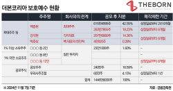 [마켓인]‘쪼개기 보호예수’ 백종원, 더본코리아 오버행 우려 잠재울까