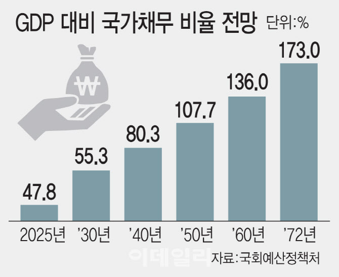 고령화에 커지는 국가재정 부담..장기적으로 증세도 논의해야 썸네일
