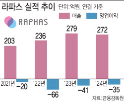 ‘수출 쑥쑥’ 라파스, 연내 미국 지사 세우고 유럽·중국 공략 가속