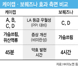 美 후발주자 HK이노엔 ‘케이캡’, 블록버스터 등극 가속화 3대 강점