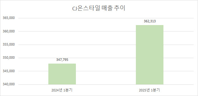 CJ온스타일, 1분기 영업익 262억 원 기록…콘텐츠 IP 다각화 전략 집중!