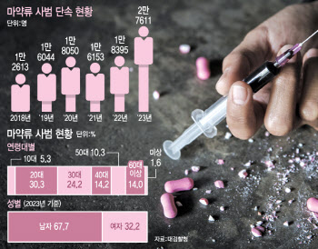'무직·고졸·2030'…데이터가 말하는 마약 중독의 구조