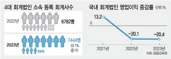“‘회계사 합격’이 오판?” 합격자 수백명 갈 곳 잃었다