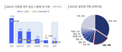 [마켓인]관세·투자·구조재편…포스코·롯데·SK·한화 리스크 유의