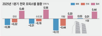 수익률 5%, 솔깃한 오피스텔 임대…'묻지마 투자'는 금물