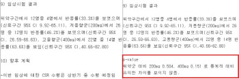 오스코텍, 부작용 데이터 은폐 시도 드러나...상습적 꼼수에 신뢰도 추락