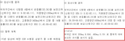 오스코텍, 부작용 데이터 은폐 시도 드러나...상습적 꼼수에 신뢰도 추락