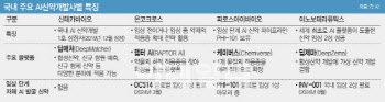 [韓 AI신약개발 진단]① K-신약 인공지능, 美와 격차 벌어지는 까닭