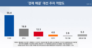 ‘경제 해결사’는 누구…이재명 55.4%·한덕수 19.9%[리얼미터]