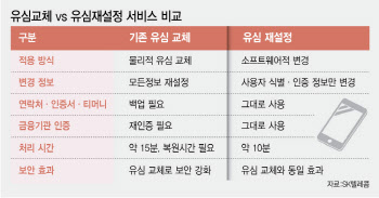 “유심 안바꾸고 복제 차단”SK텔레콤, ‘유심 재설정’ 12일 도입
