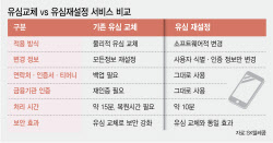 “유심 안바꾸고 복제 차단”SK텔레콤, ‘유심 재설정’ 12일 도입