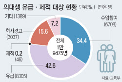 의대생 유급 8305명…내년 ‘트리플링’ 현실화