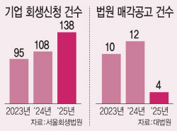 한계기업 SOS 줄잇는데…M&A 통한 회생은 가뭄